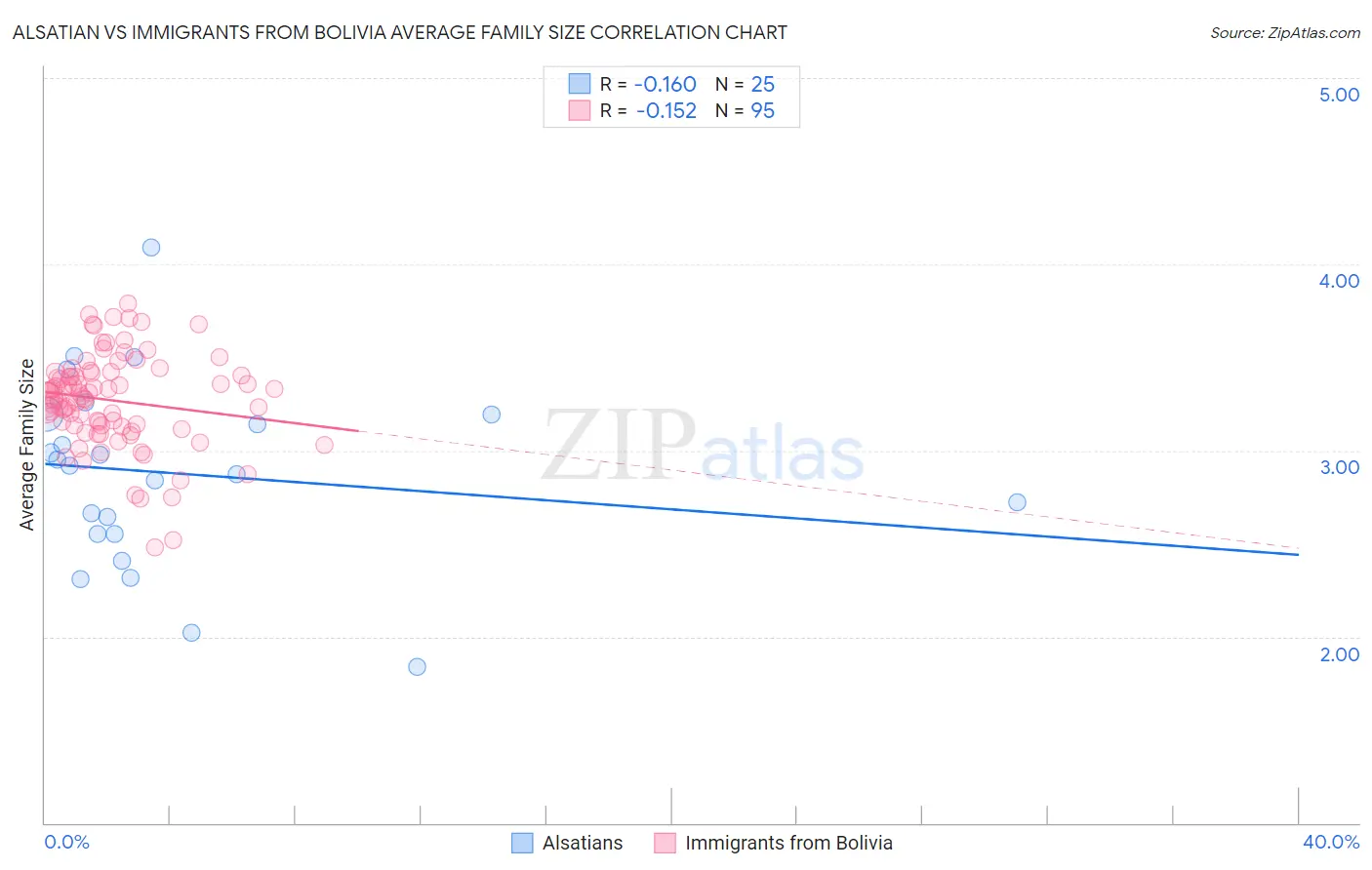 Alsatian vs Immigrants from Bolivia Average Family Size