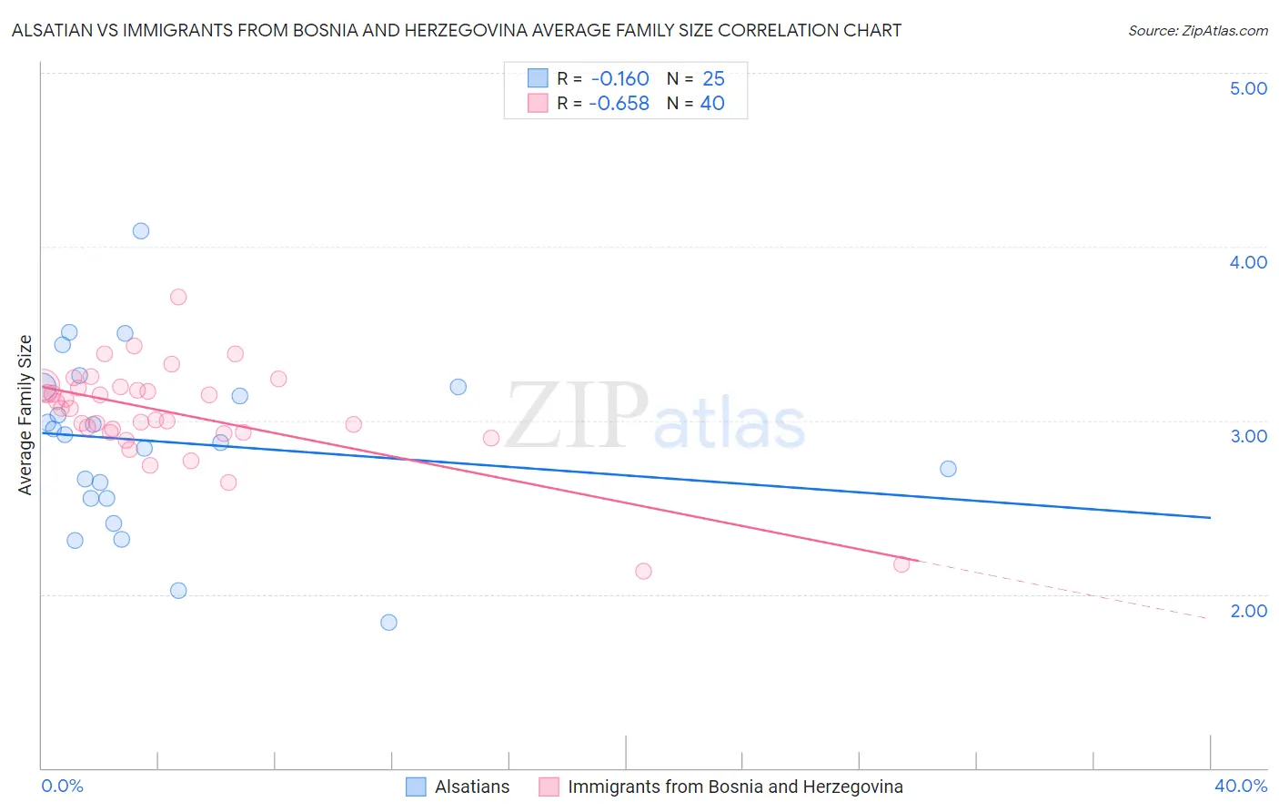 Alsatian vs Immigrants from Bosnia and Herzegovina Average Family Size