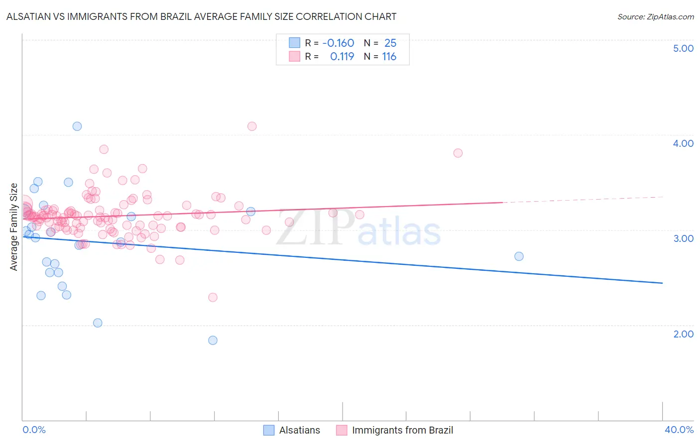 Alsatian vs Immigrants from Brazil Average Family Size