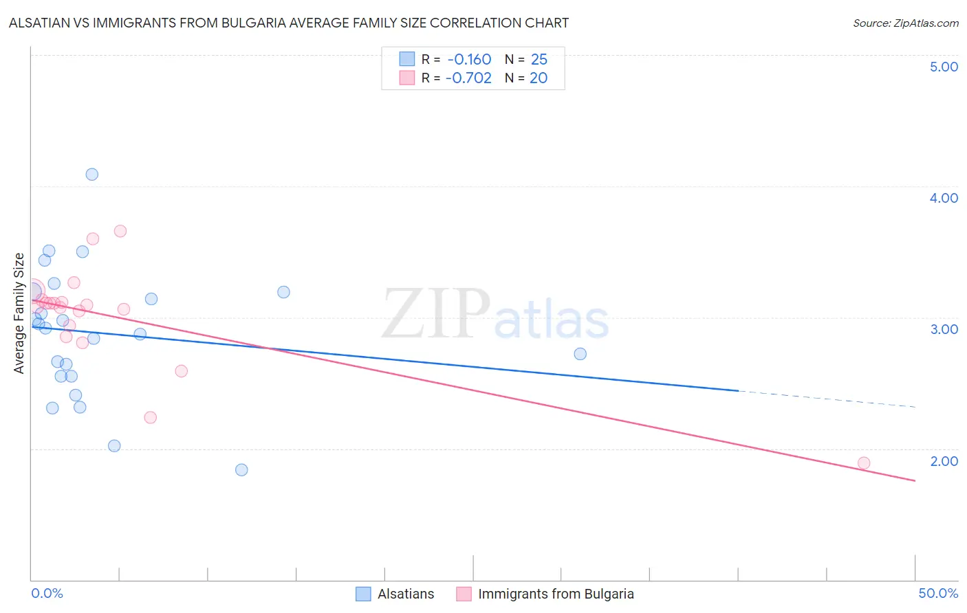 Alsatian vs Immigrants from Bulgaria Average Family Size