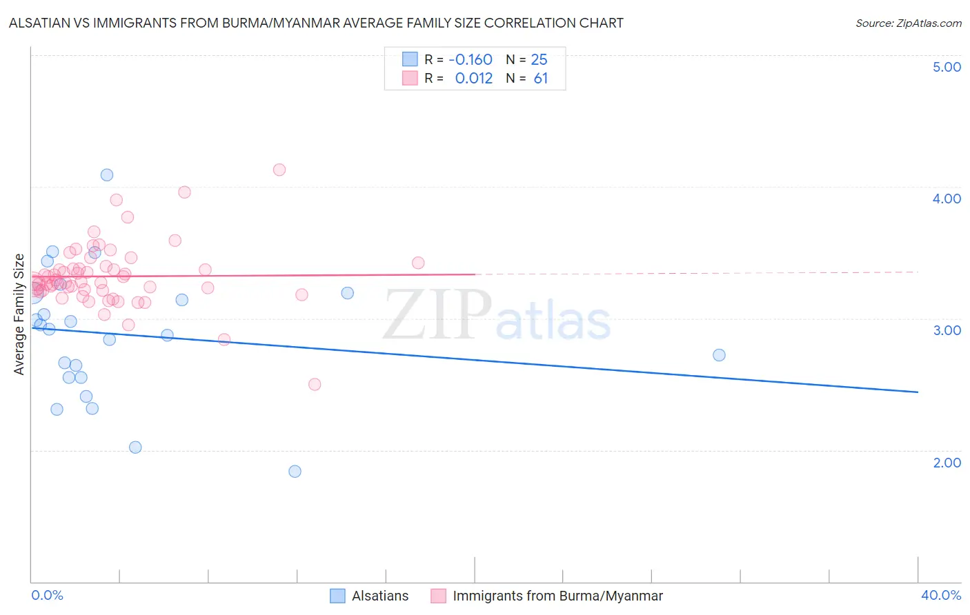 Alsatian vs Immigrants from Burma/Myanmar Average Family Size