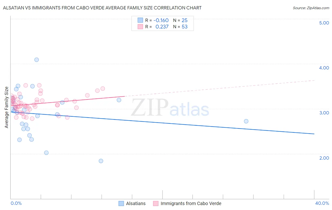 Alsatian vs Immigrants from Cabo Verde Average Family Size