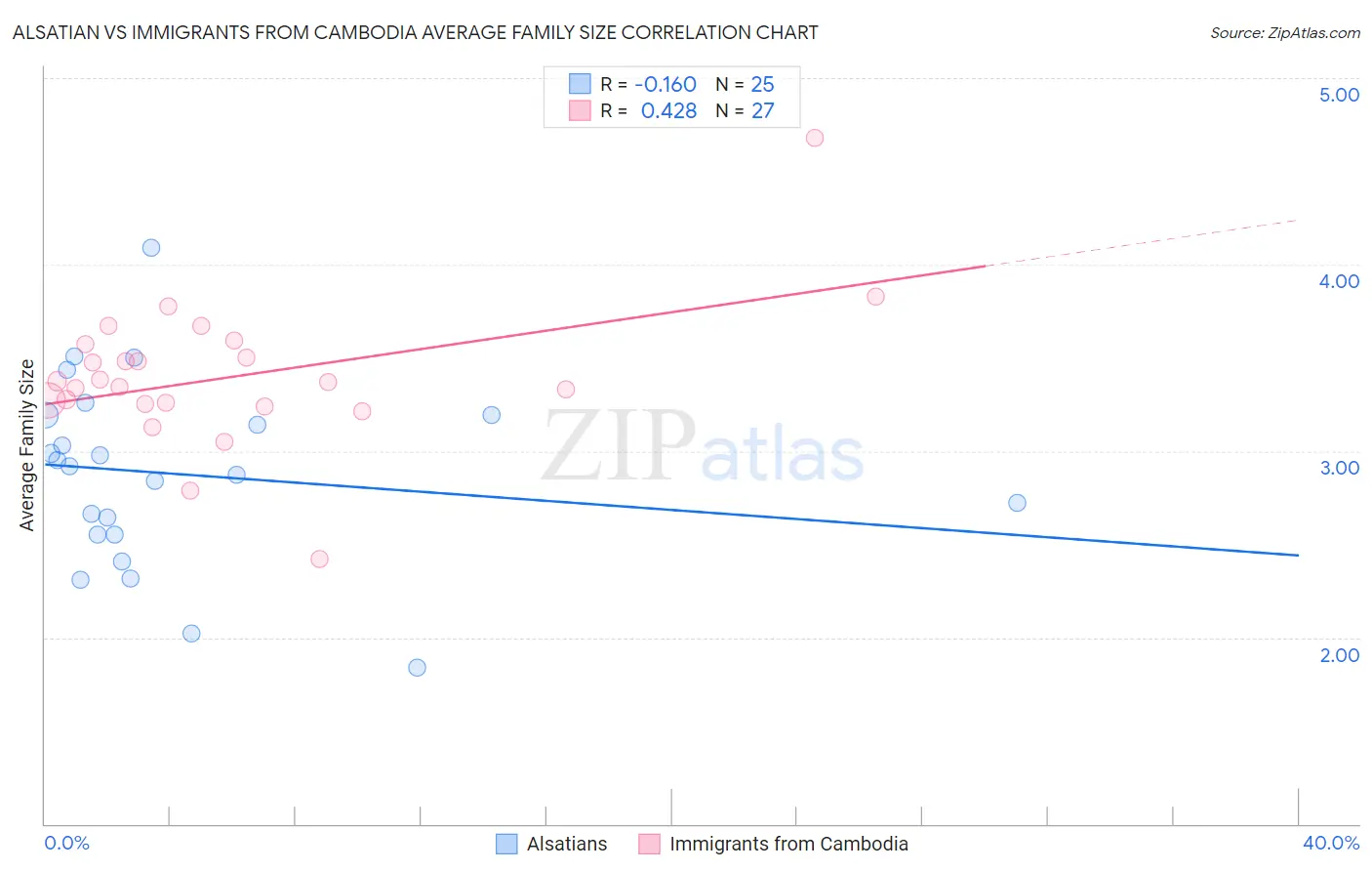 Alsatian vs Immigrants from Cambodia Average Family Size