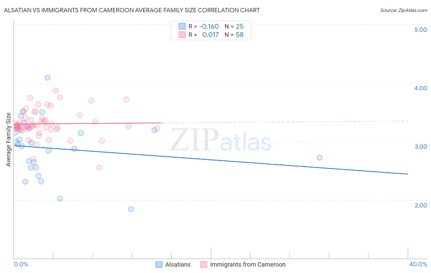 Alsatian vs Immigrants from Cameroon Average Family Size