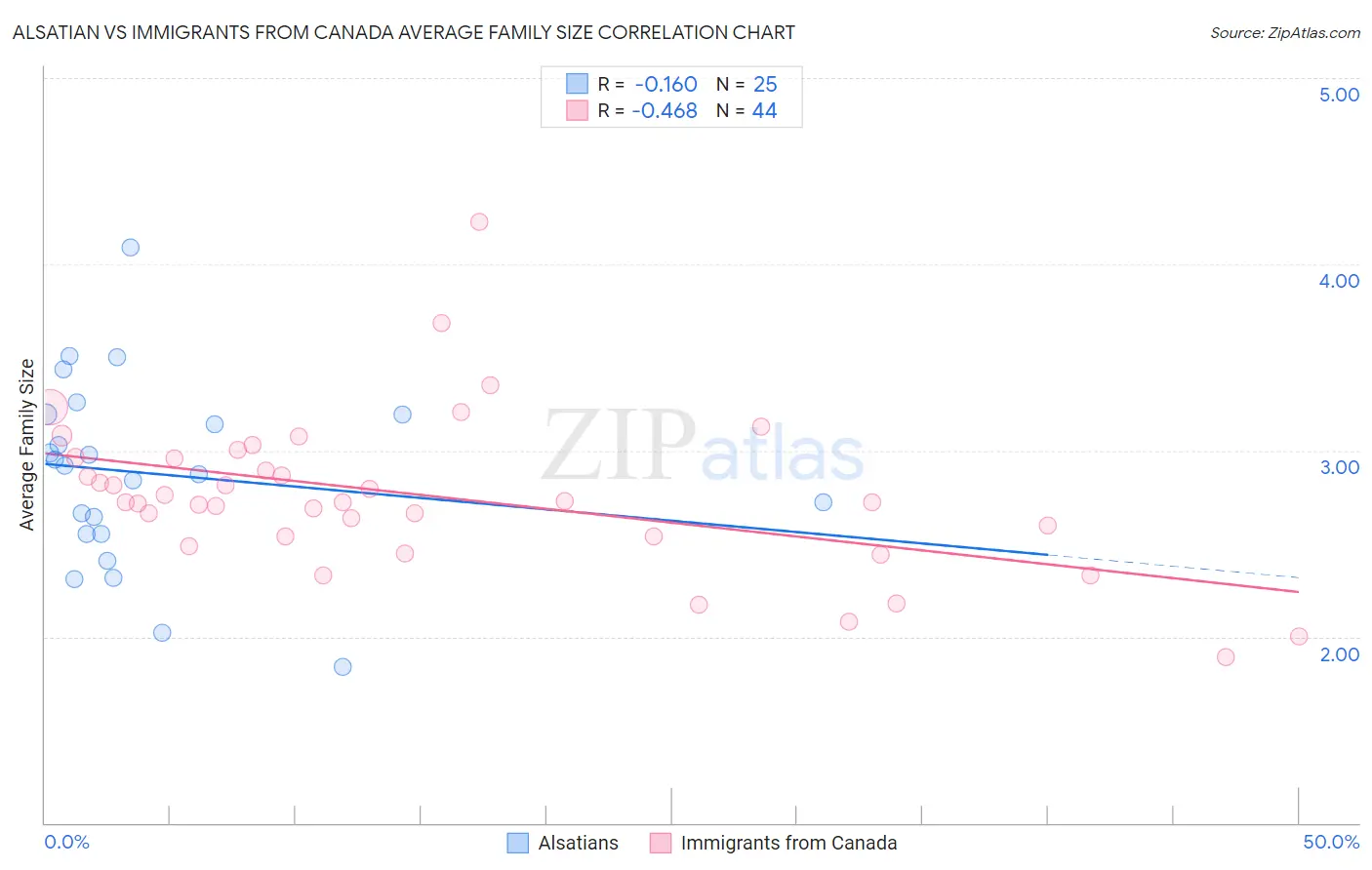 Alsatian vs Immigrants from Canada Average Family Size