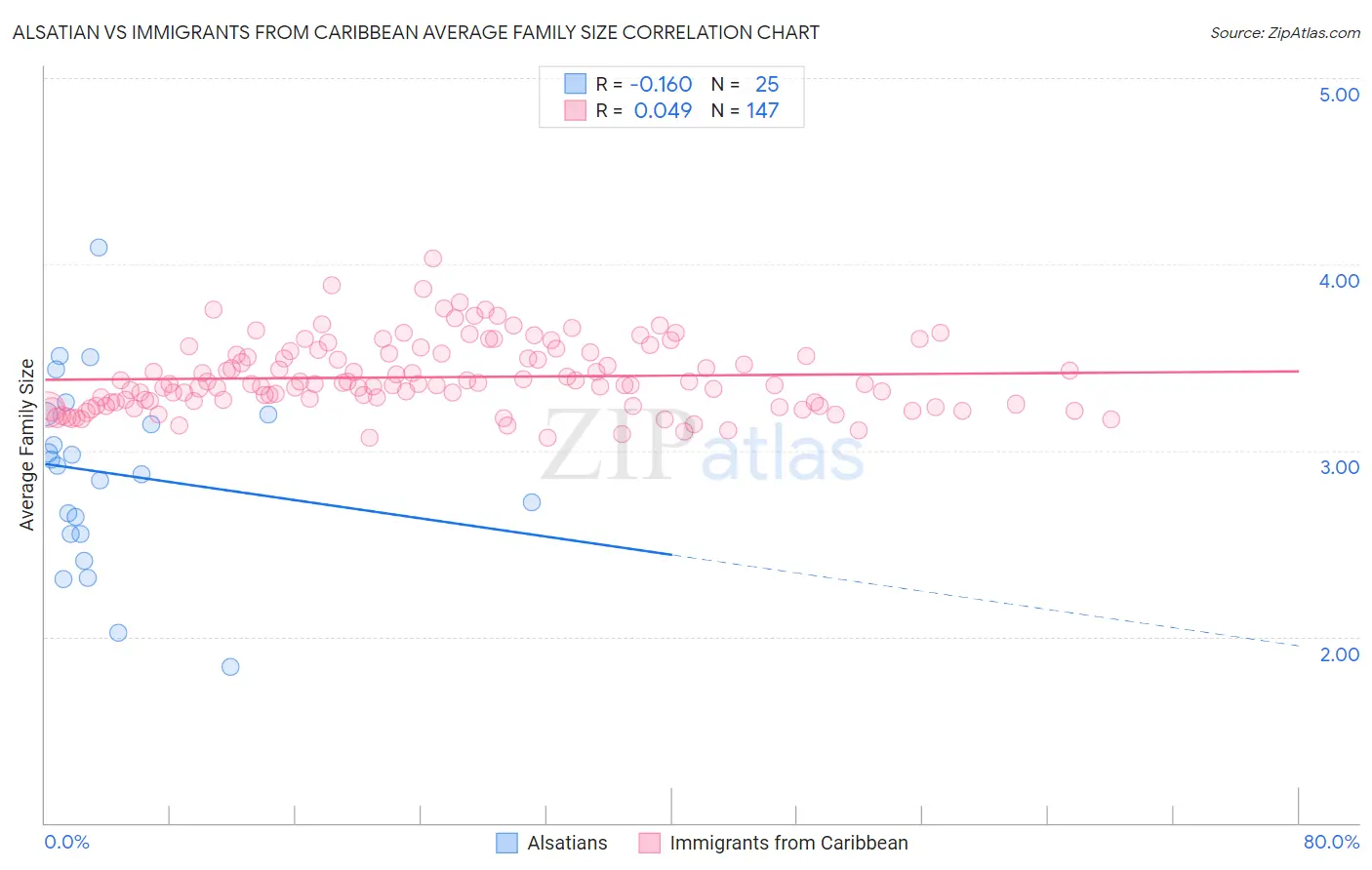 Alsatian vs Immigrants from Caribbean Average Family Size