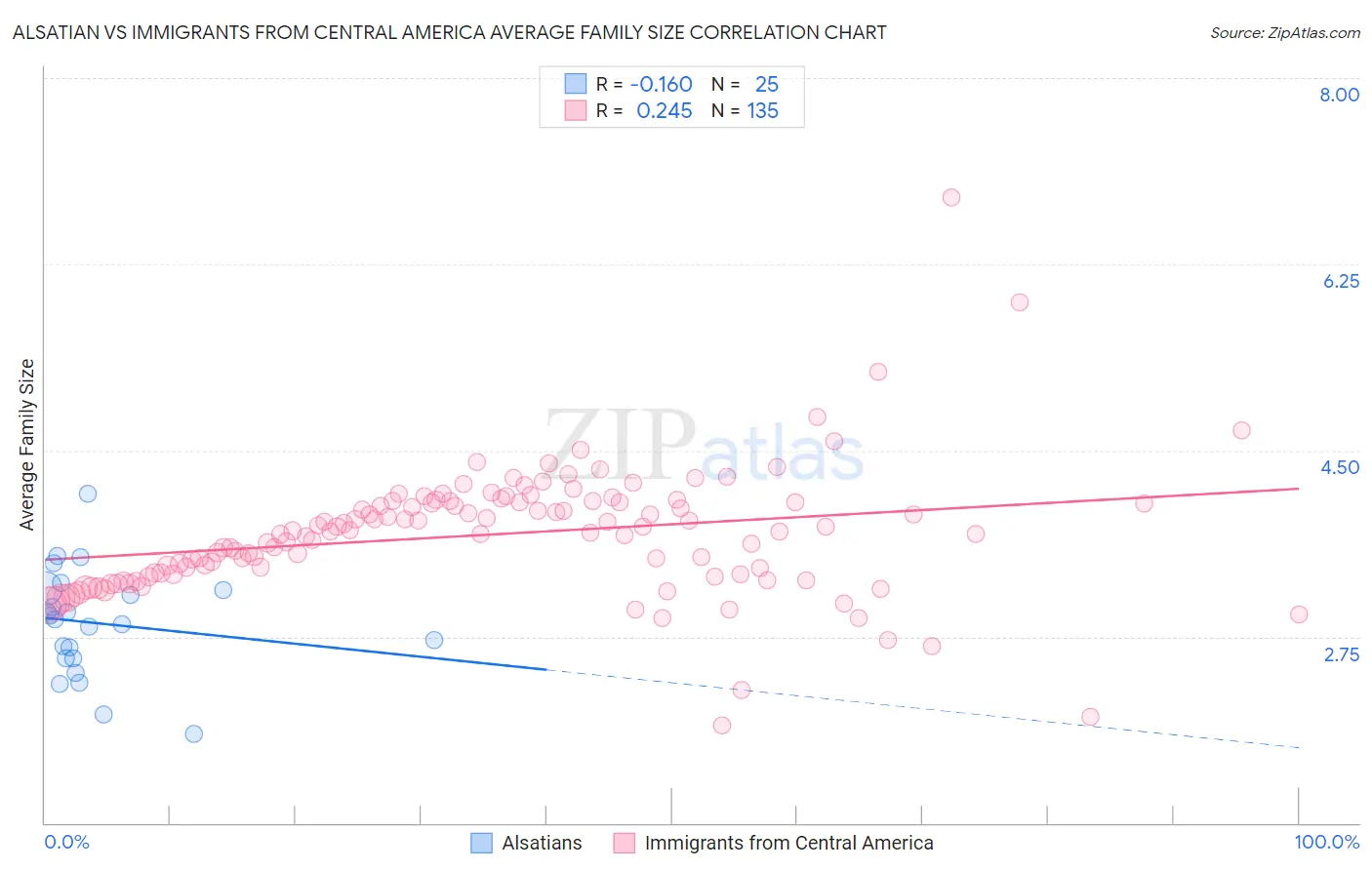 Alsatian vs Immigrants from Central America Average Family Size