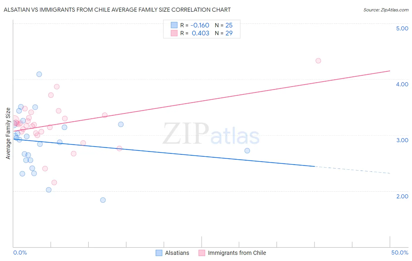 Alsatian vs Immigrants from Chile Average Family Size