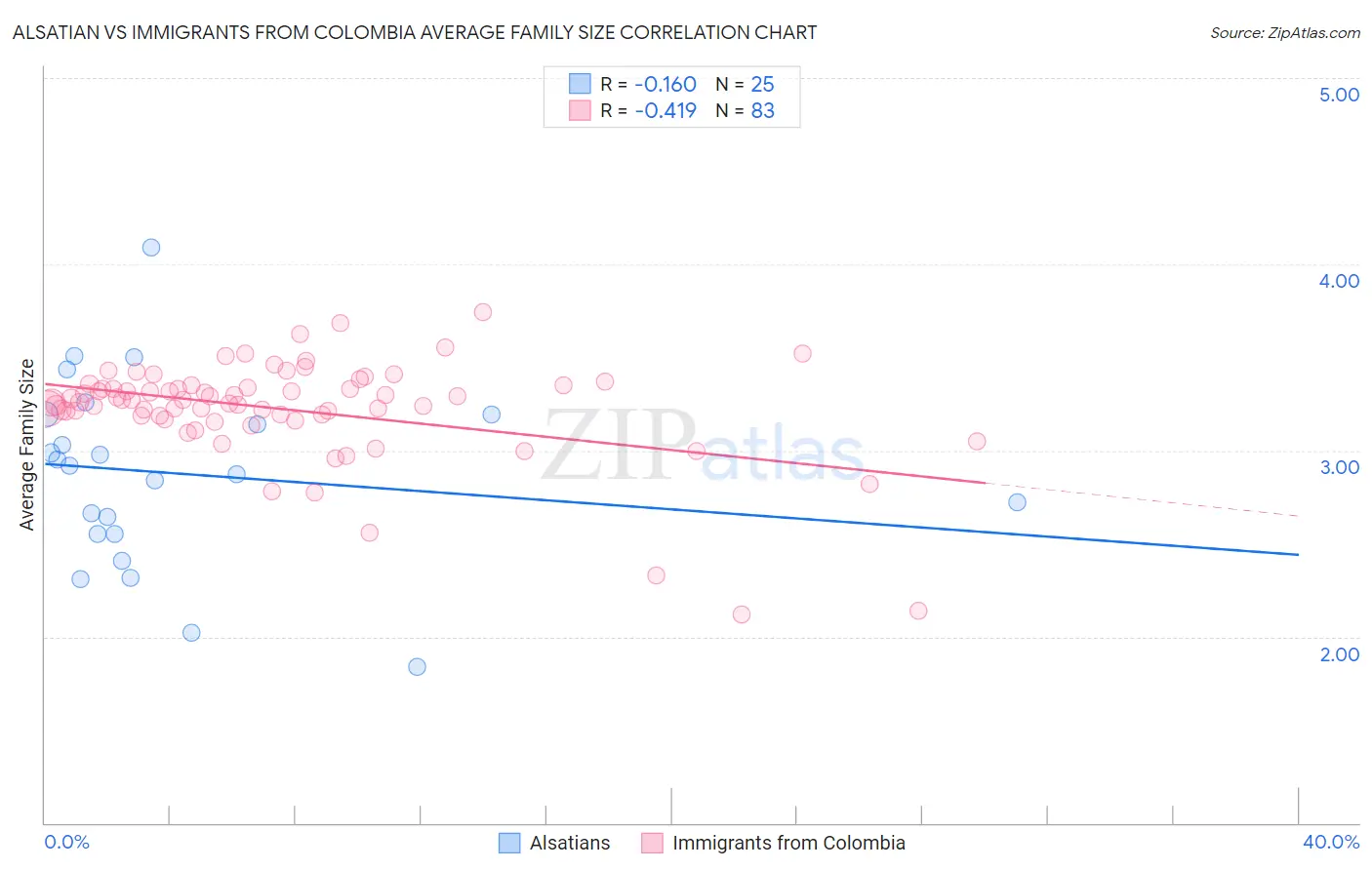 Alsatian vs Immigrants from Colombia Average Family Size