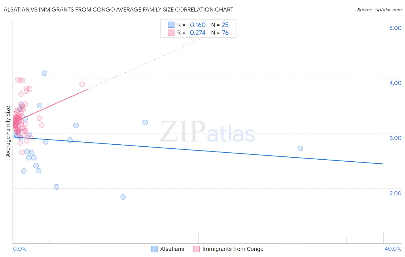 Alsatian vs Immigrants from Congo Average Family Size