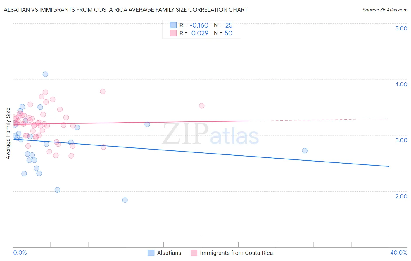 Alsatian vs Immigrants from Costa Rica Average Family Size