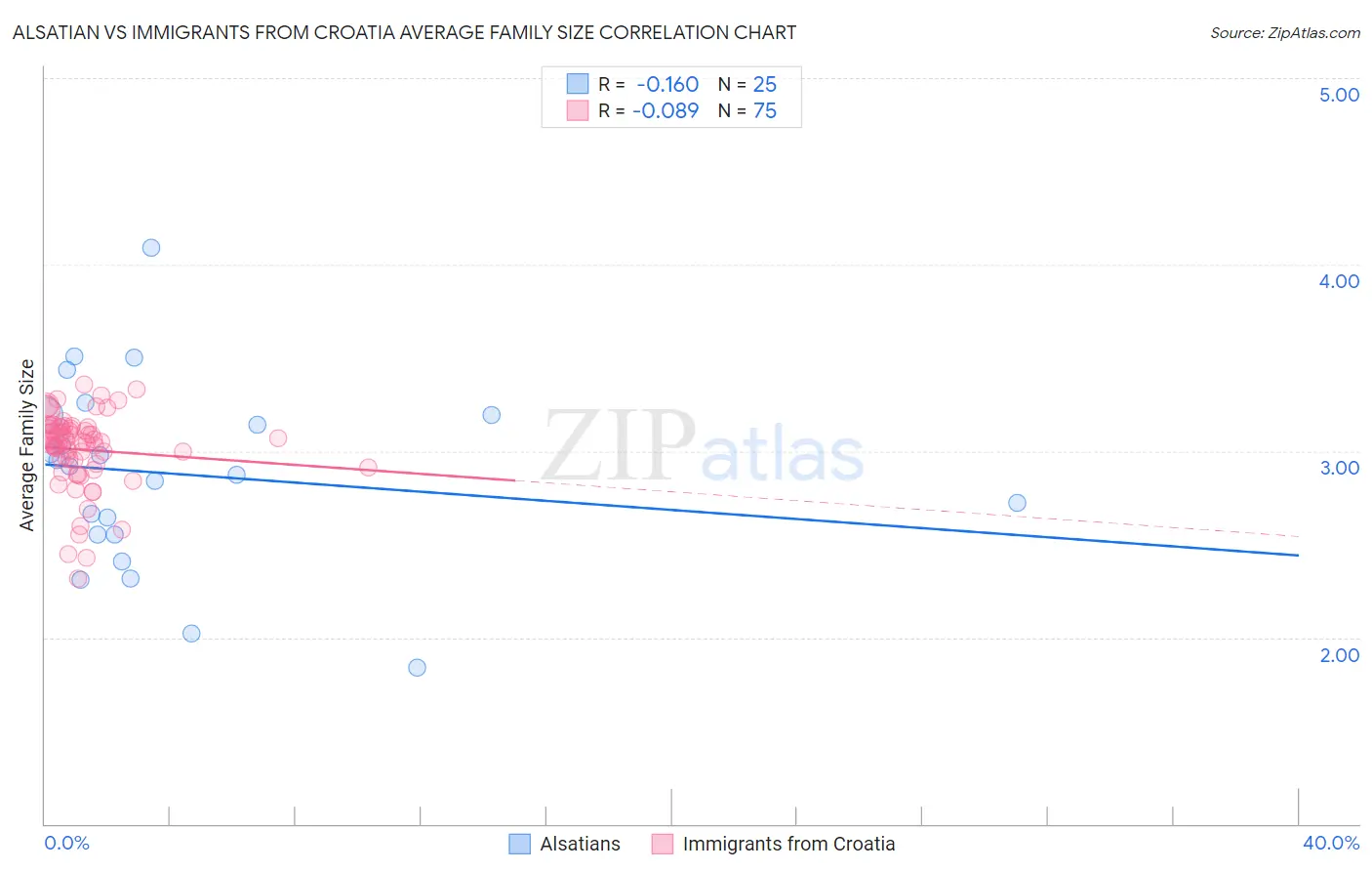 Alsatian vs Immigrants from Croatia Average Family Size