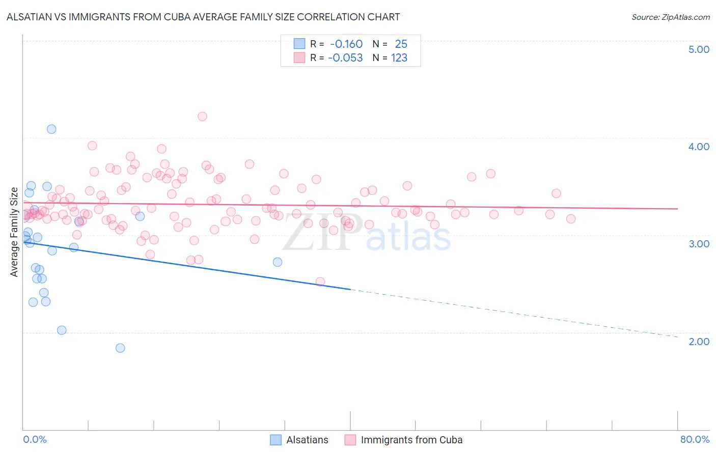 Alsatian vs Immigrants from Cuba Average Family Size