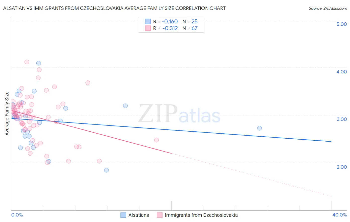 Alsatian vs Immigrants from Czechoslovakia Average Family Size