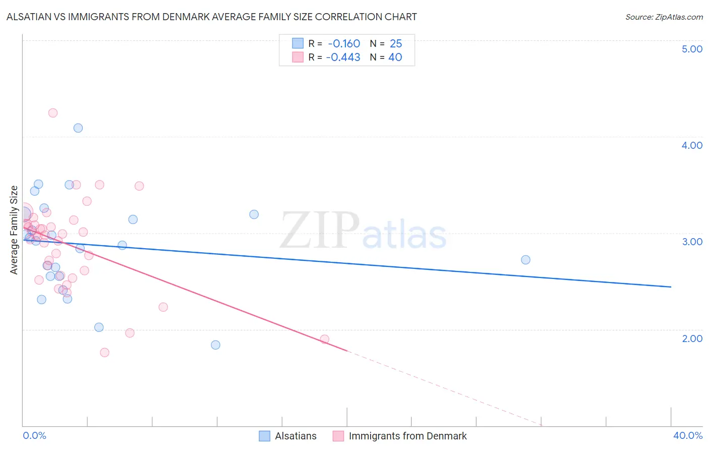 Alsatian vs Immigrants from Denmark Average Family Size