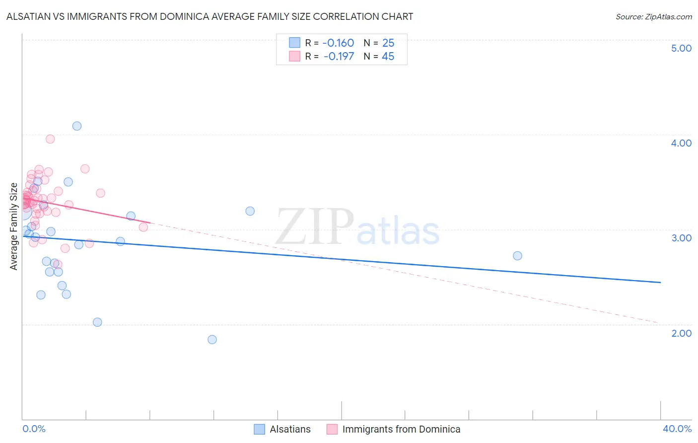 Alsatian vs Immigrants from Dominica Average Family Size