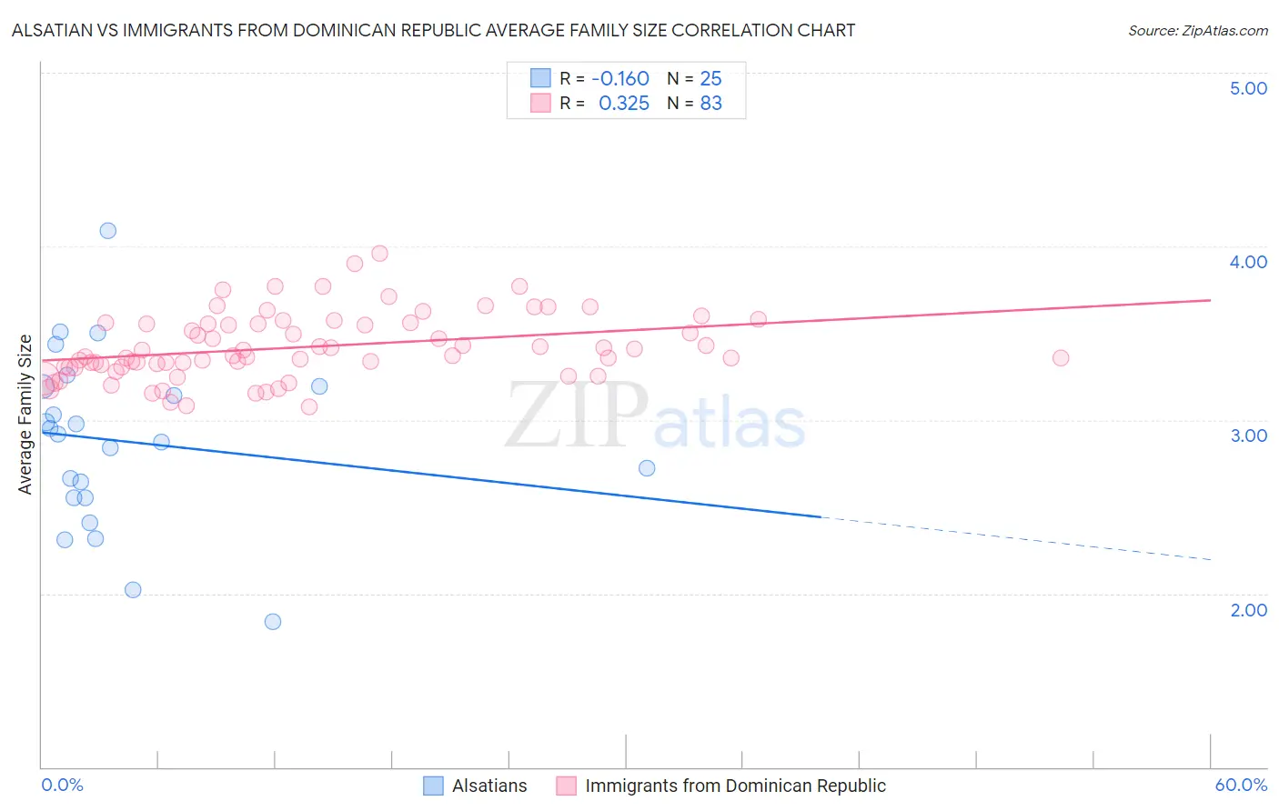 Alsatian vs Immigrants from Dominican Republic Average Family Size