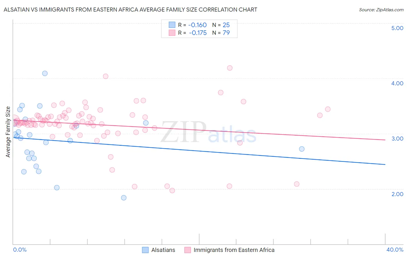 Alsatian vs Immigrants from Eastern Africa Average Family Size