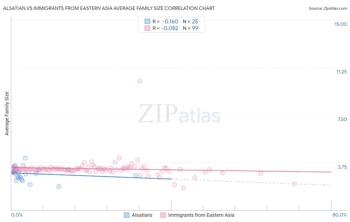 Alsatian vs Immigrants from Eastern Asia Average Family Size