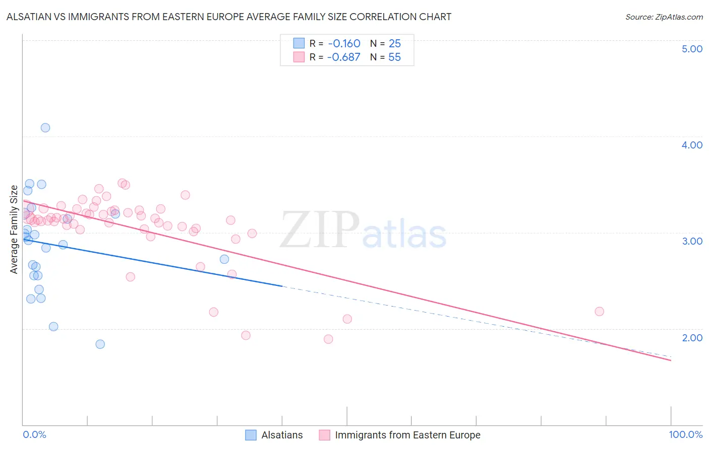 Alsatian vs Immigrants from Eastern Europe Average Family Size