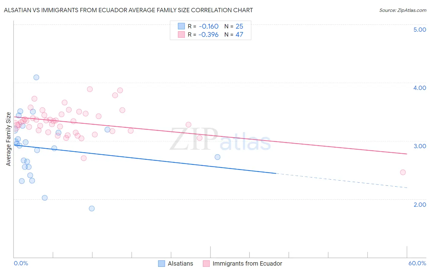 Alsatian vs Immigrants from Ecuador Average Family Size