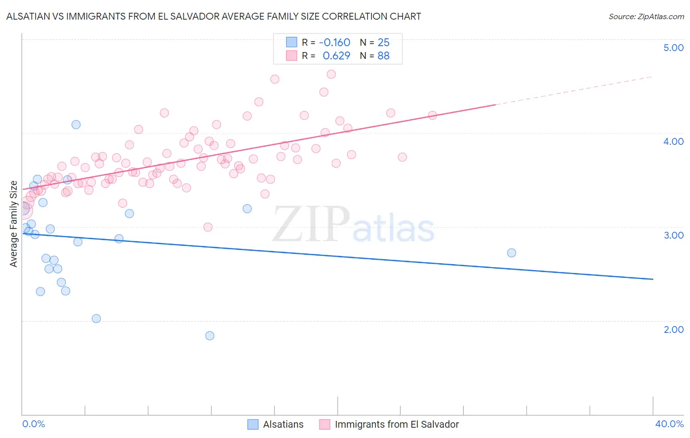 Alsatian vs Immigrants from El Salvador Average Family Size