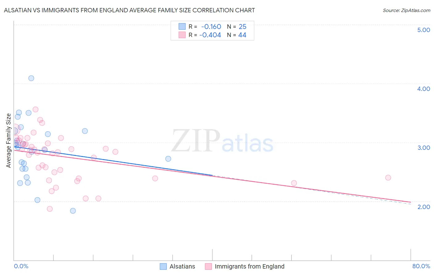 Alsatian vs Immigrants from England Average Family Size