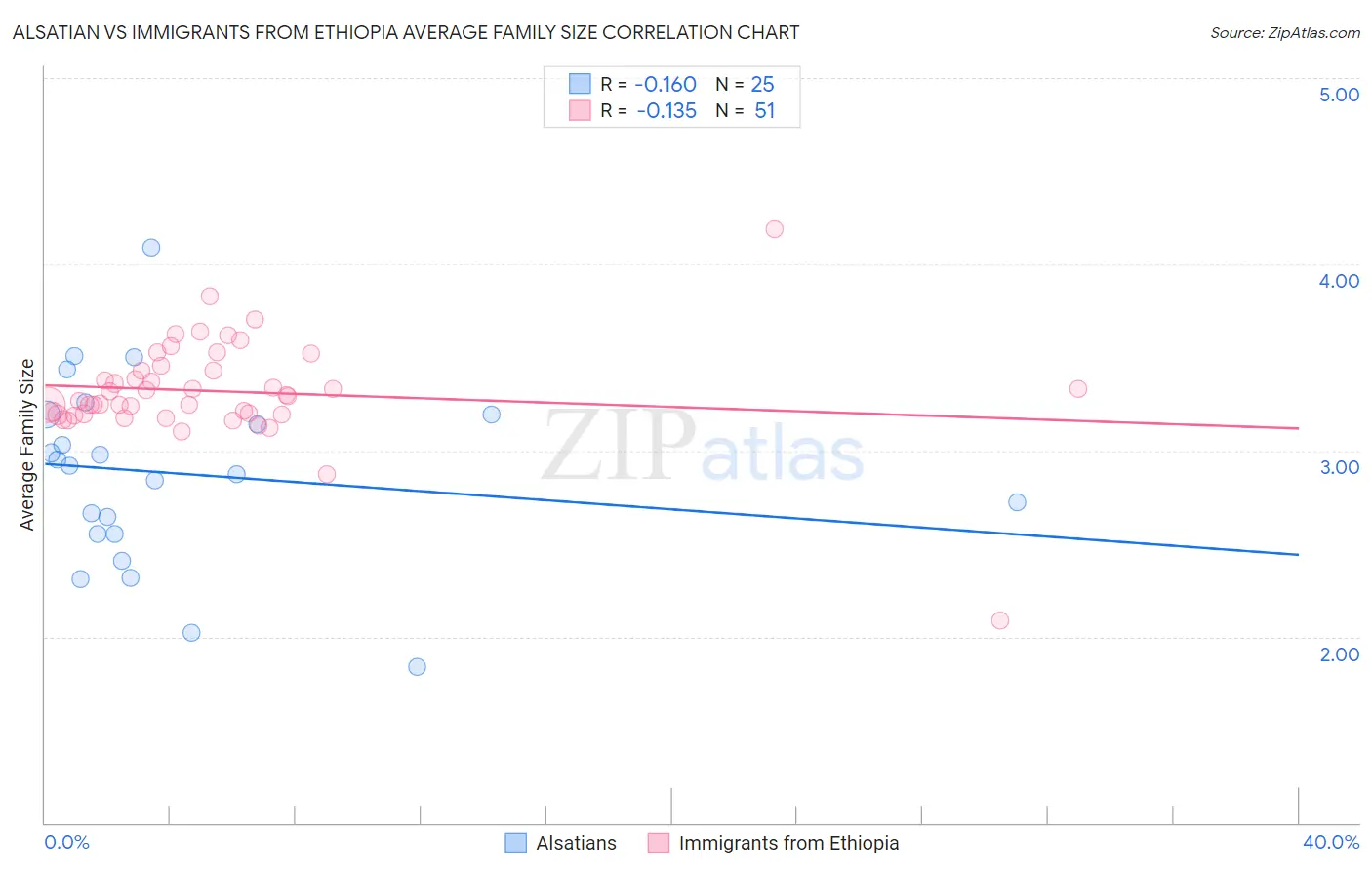 Alsatian vs Immigrants from Ethiopia Average Family Size