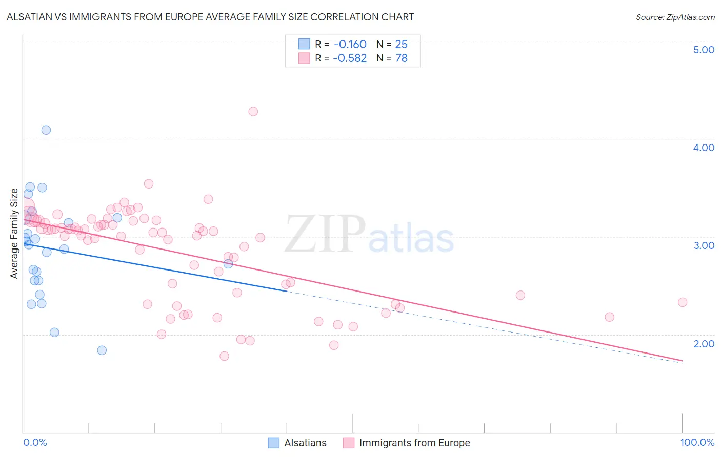 Alsatian vs Immigrants from Europe Average Family Size