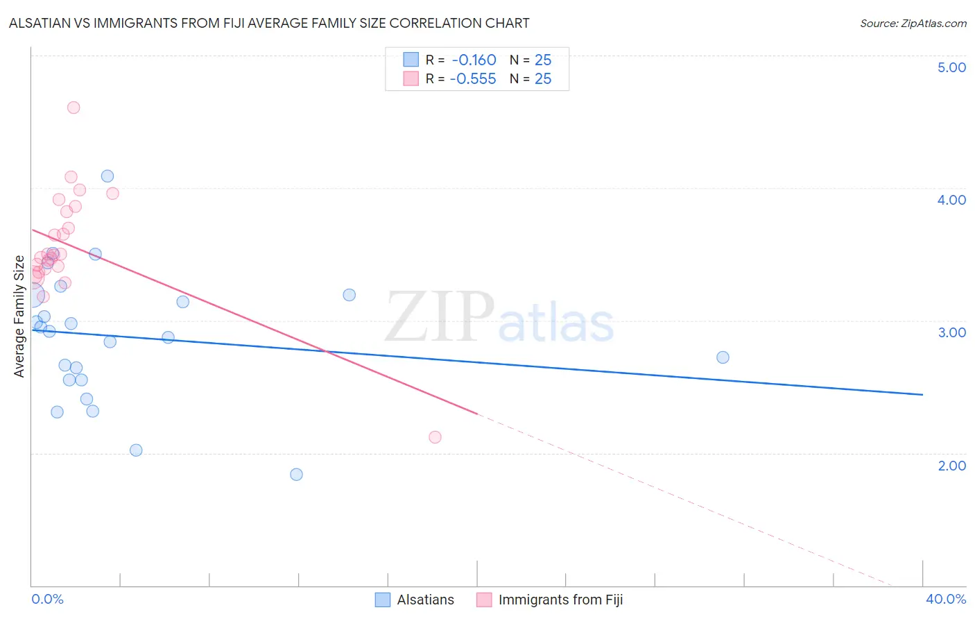 Alsatian vs Immigrants from Fiji Average Family Size