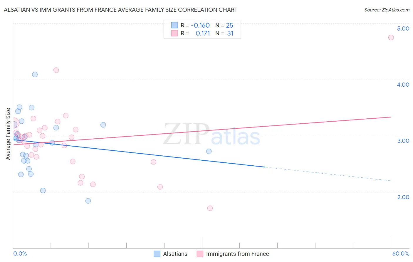 Alsatian vs Immigrants from France Average Family Size