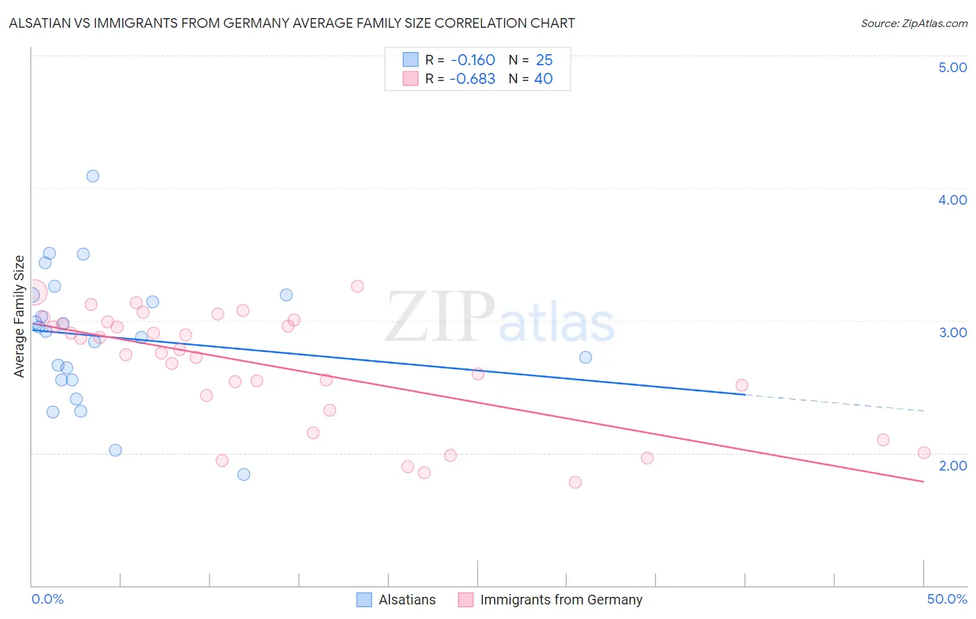 Alsatian vs Immigrants from Germany Average Family Size