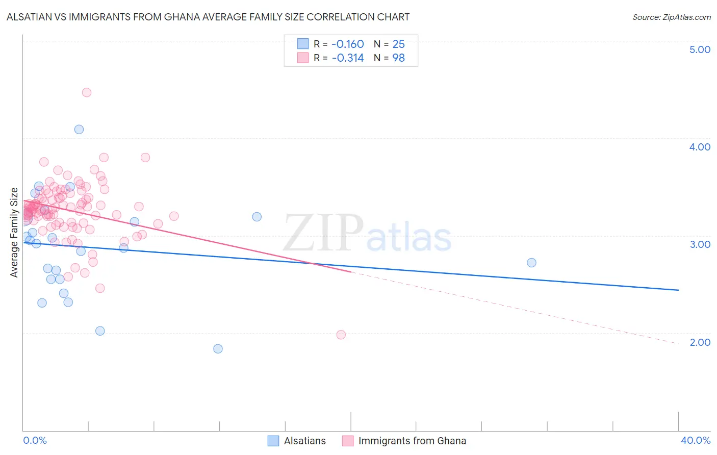 Alsatian vs Immigrants from Ghana Average Family Size