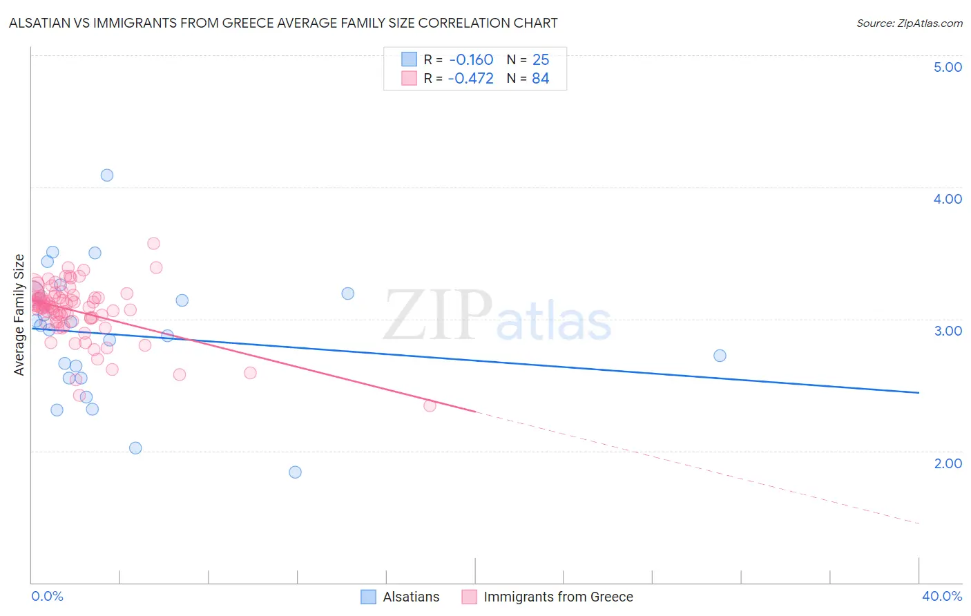 Alsatian vs Immigrants from Greece Average Family Size