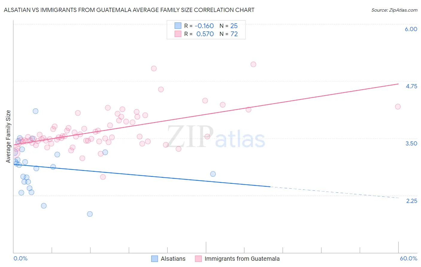 Alsatian vs Immigrants from Guatemala Average Family Size