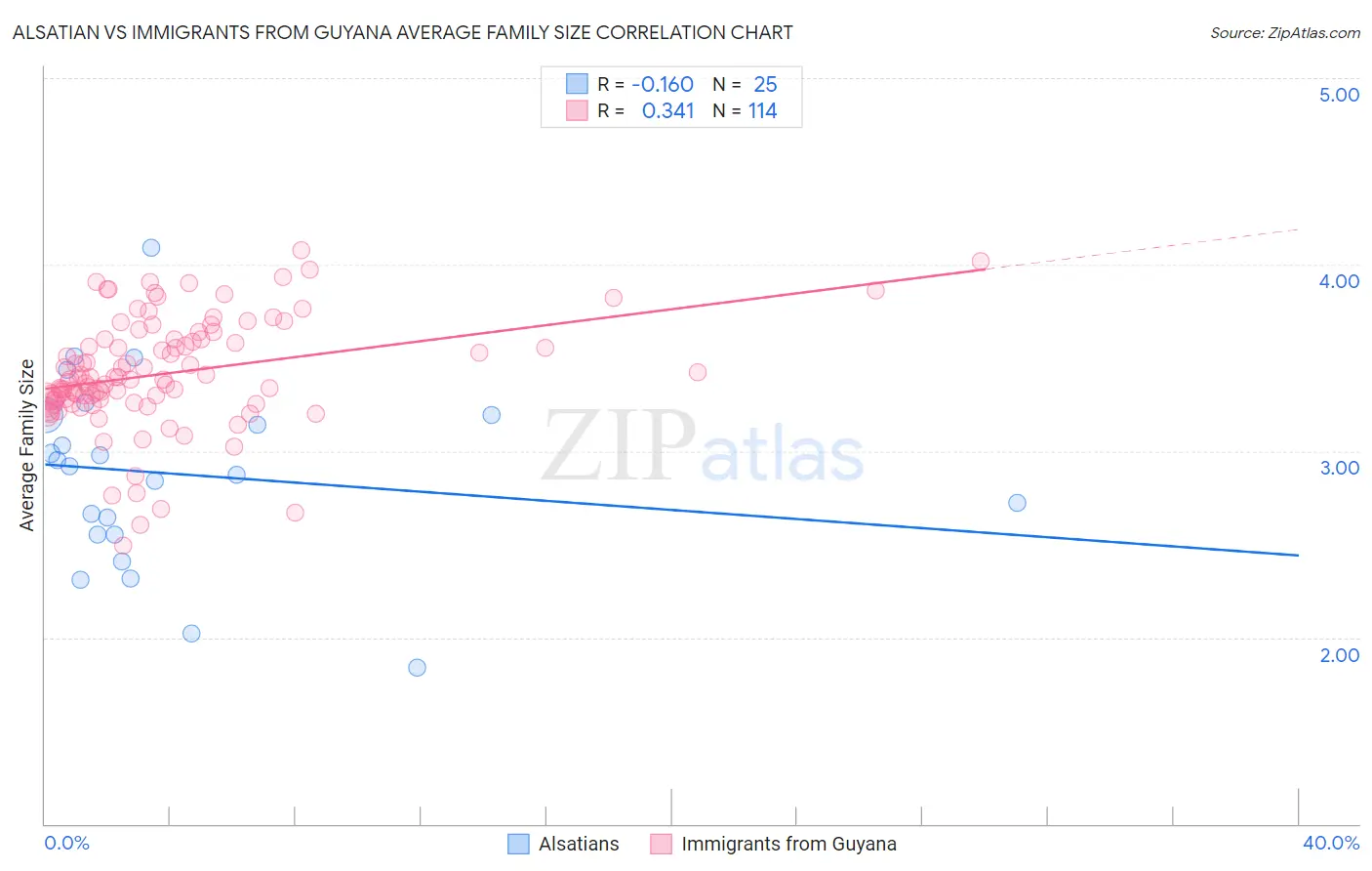 Alsatian vs Immigrants from Guyana Average Family Size