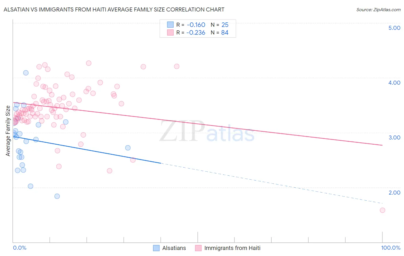 Alsatian vs Immigrants from Haiti Average Family Size