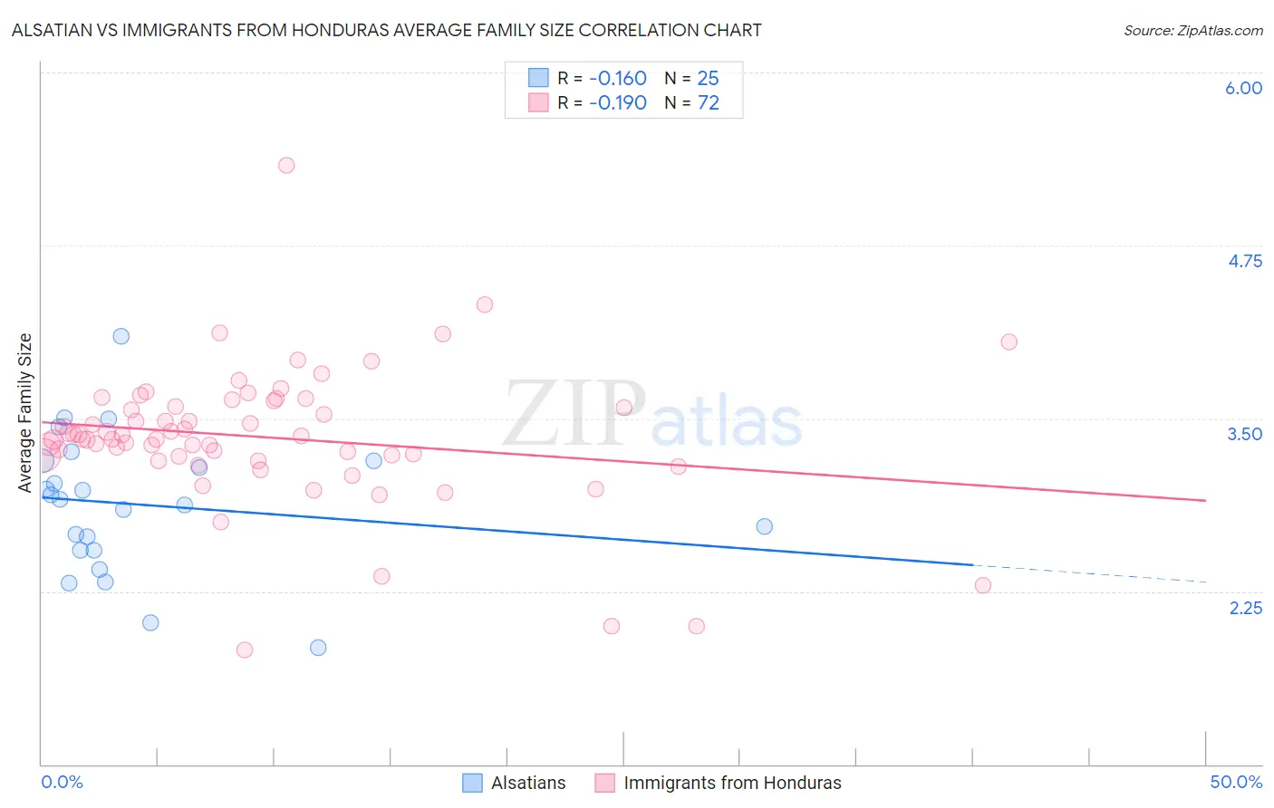 Alsatian vs Immigrants from Honduras Average Family Size