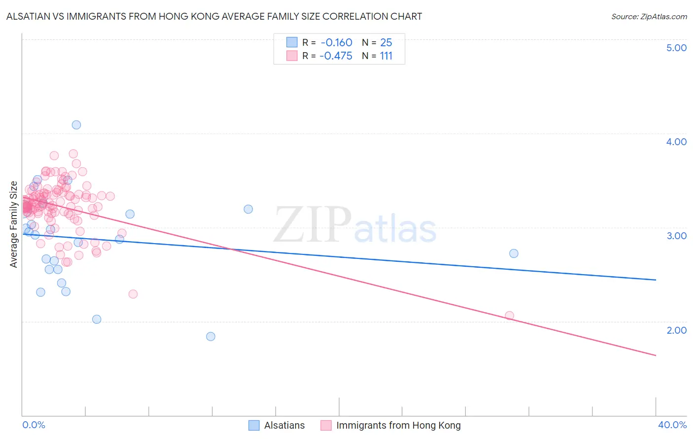 Alsatian vs Immigrants from Hong Kong Average Family Size