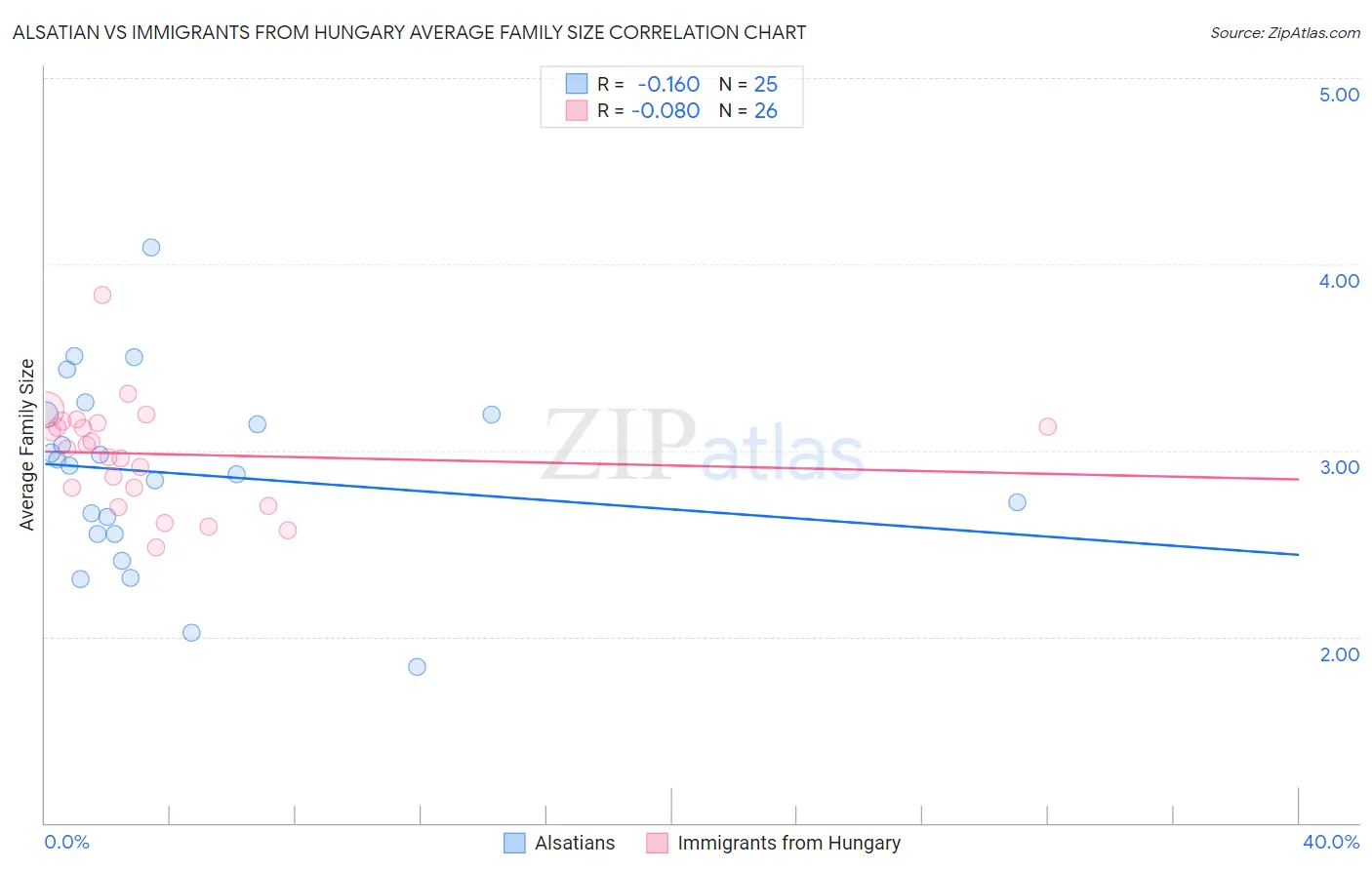 Alsatian vs Immigrants from Hungary Average Family Size