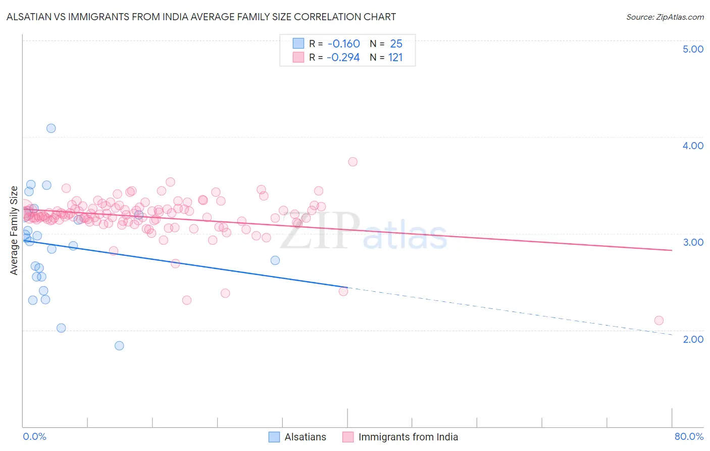 Alsatian vs Immigrants from India Average Family Size