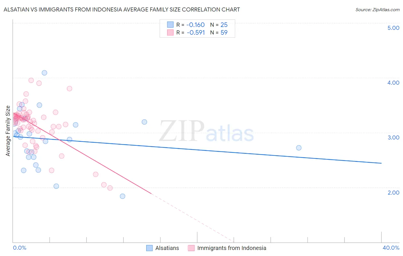 Alsatian vs Immigrants from Indonesia Average Family Size