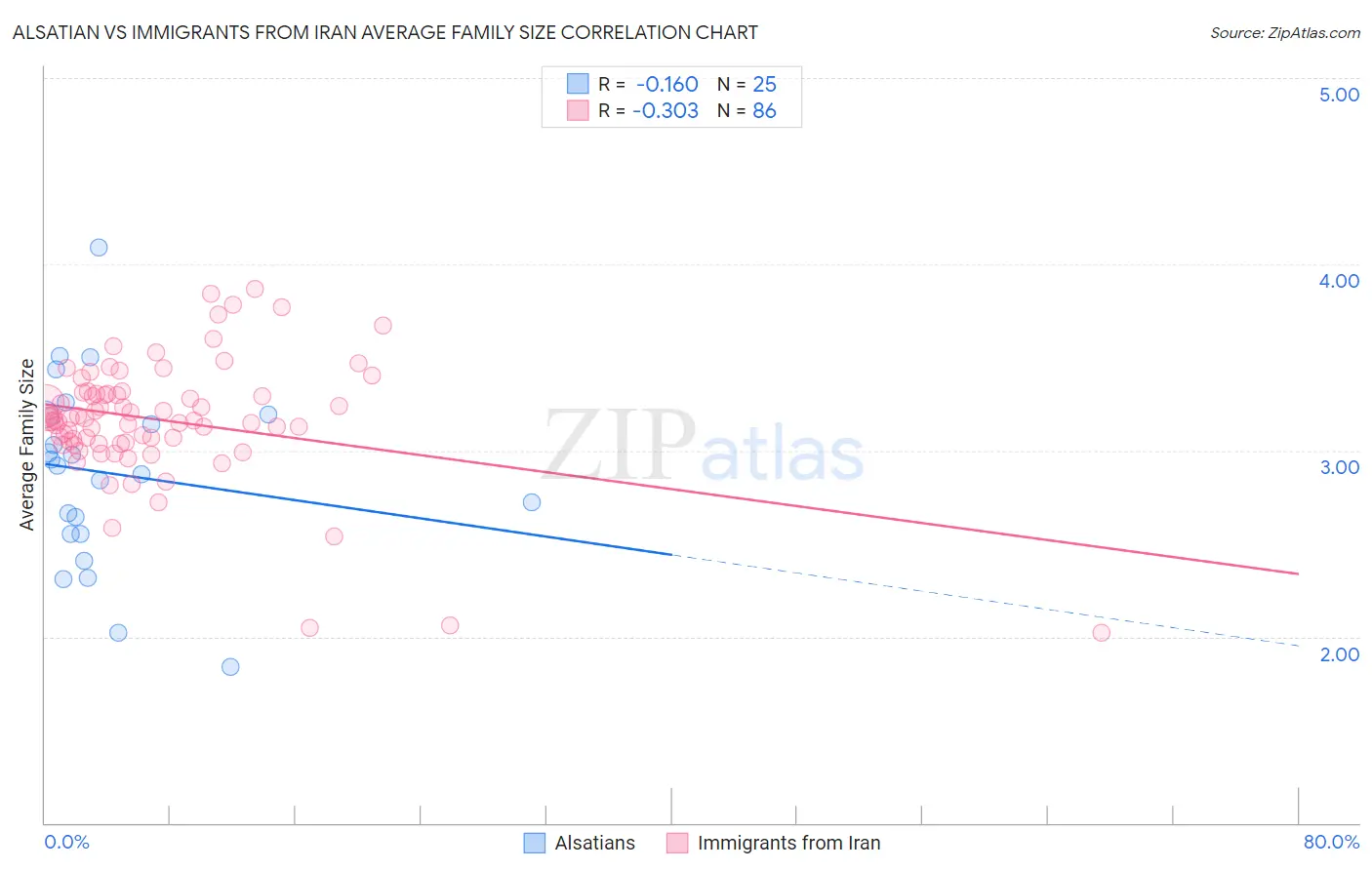 Alsatian vs Immigrants from Iran Average Family Size