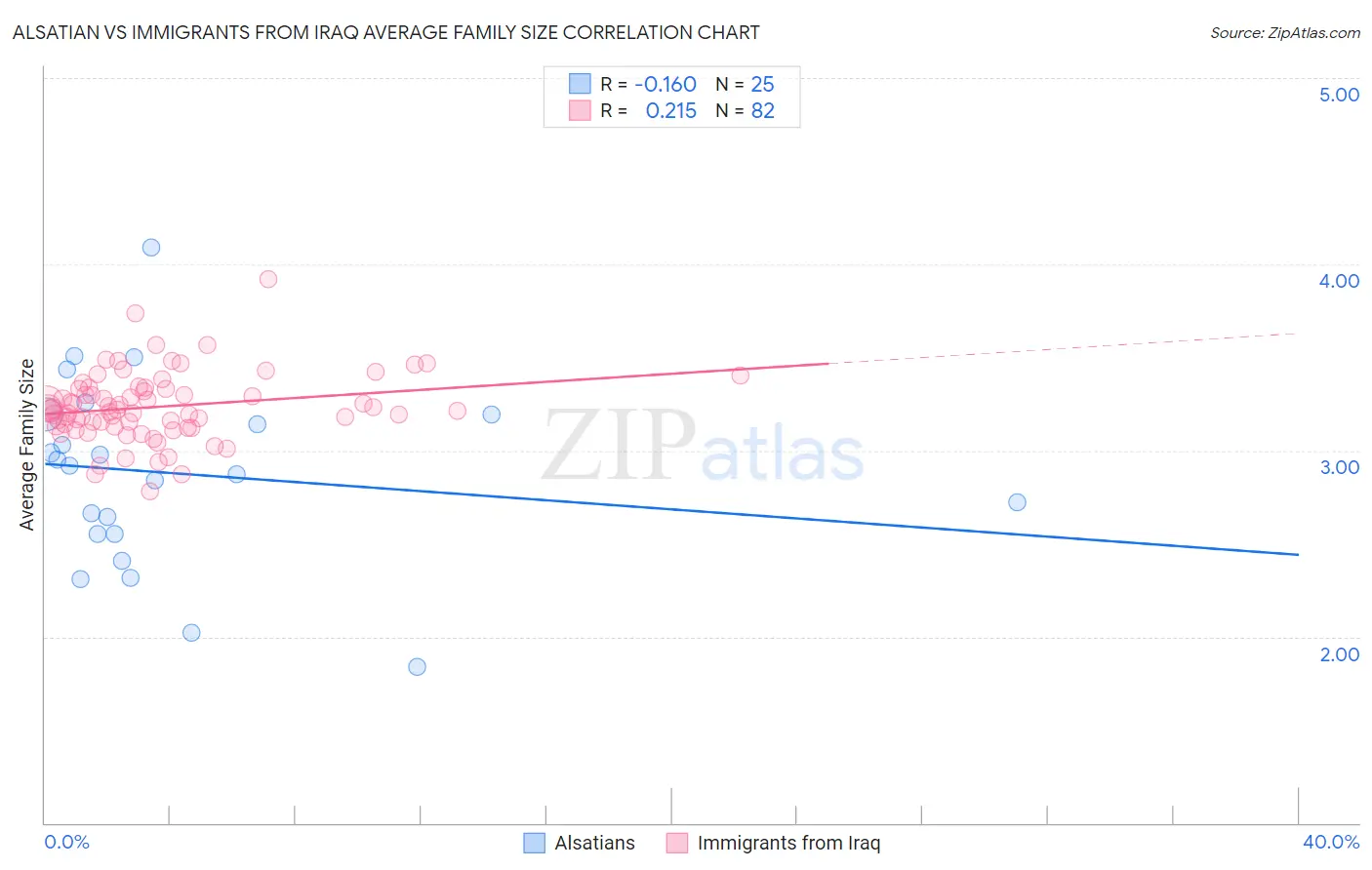 Alsatian vs Immigrants from Iraq Average Family Size