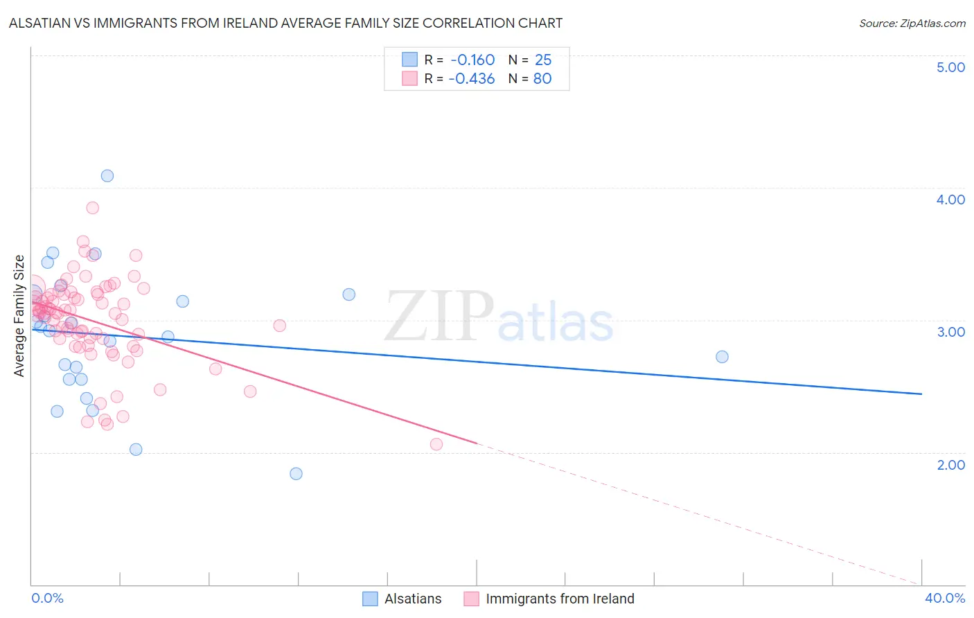 Alsatian vs Immigrants from Ireland Average Family Size