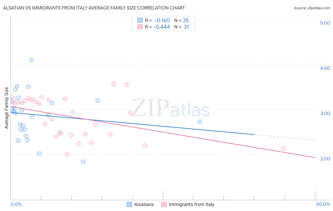 Alsatian vs Immigrants from Italy Average Family Size