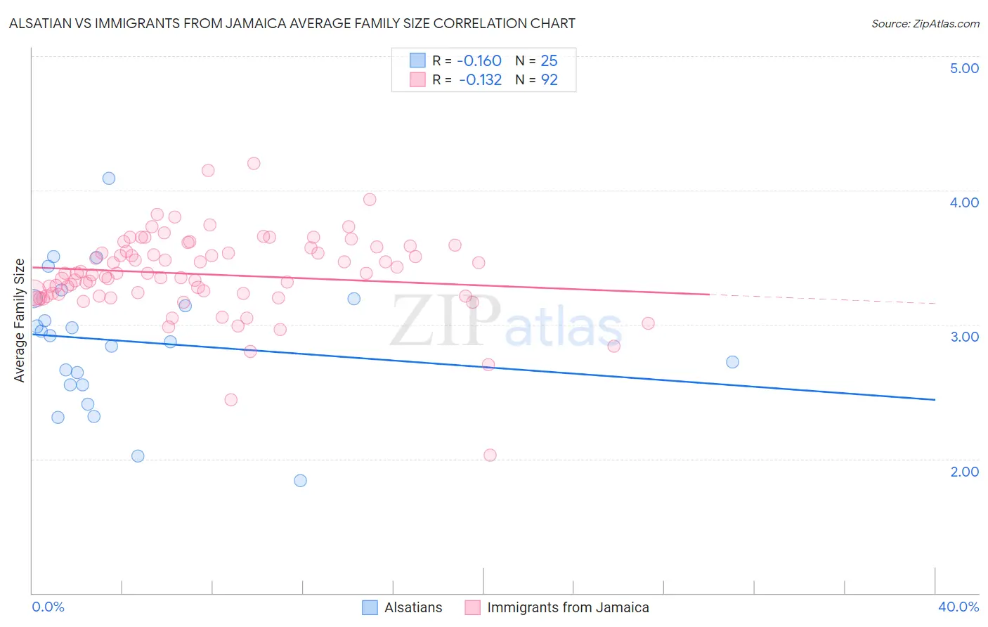 Alsatian vs Immigrants from Jamaica Average Family Size