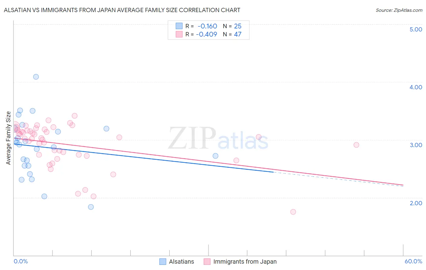 Alsatian vs Immigrants from Japan Average Family Size