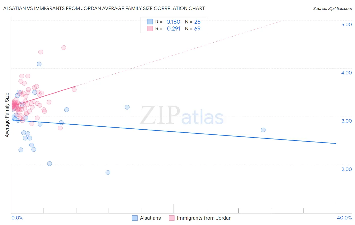 Alsatian vs Immigrants from Jordan Average Family Size