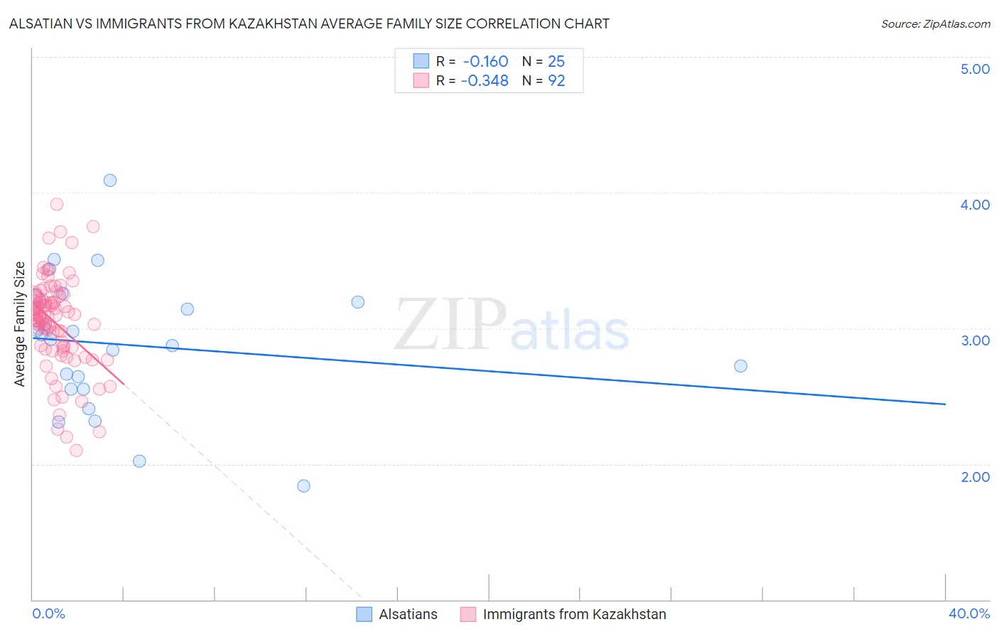 Alsatian vs Immigrants from Kazakhstan Average Family Size